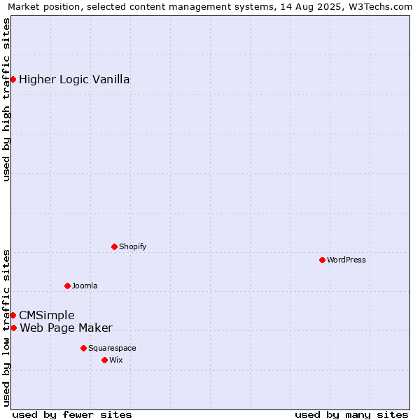 Market position of Web Page Maker vs. CMSimple vs. Higher Logic Vanilla