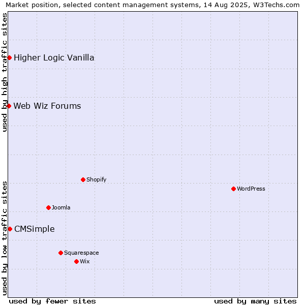 Market position of CMSimple vs. Higher Logic Vanilla vs. Web Wiz Forums
