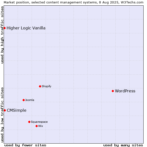 Market position of WordPress vs. CMSimple vs. Higher Logic Vanilla