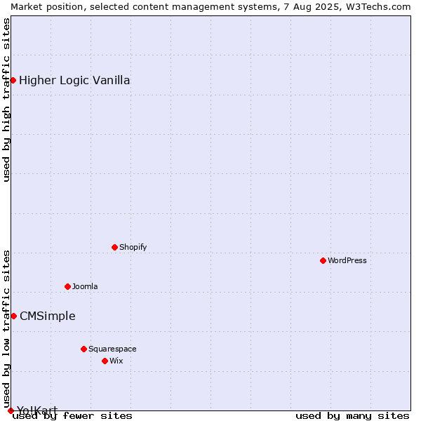 Market position of CMSimple vs. Higher Logic Vanilla vs. Yo!Kart