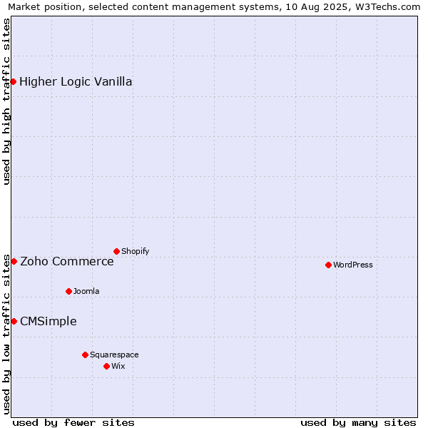 Market position of Zoho Commerce vs. CMSimple vs. Higher Logic Vanilla