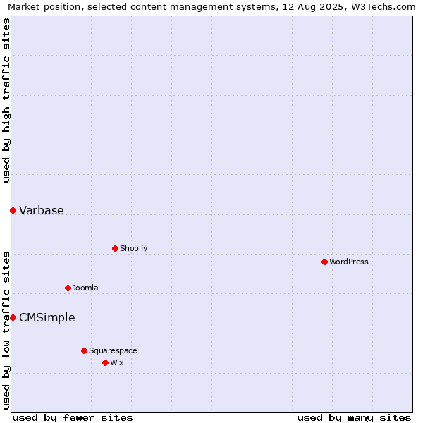 Market position of CMSimple vs. Varbase