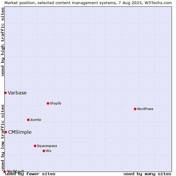 Market position of CMSimple vs. Varbase vs. Yo!Kart