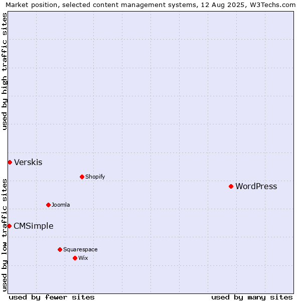 Market position of WordPress vs. Verskis vs. CMSimple