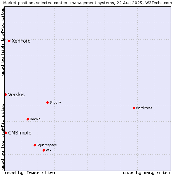 Market position of XenForo vs. Verskis vs. CMSimple