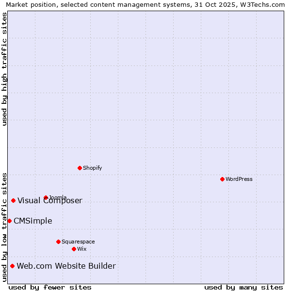 Market position of Visual Composer vs. Web.com Website Builder vs. CMSimple