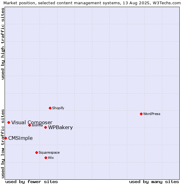 Market position of WPBakery vs. Visual Composer vs. CMSimple