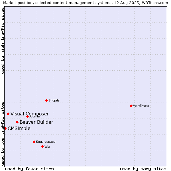 Market position of Beaver Builder vs. Visual Composer vs. CMSimple