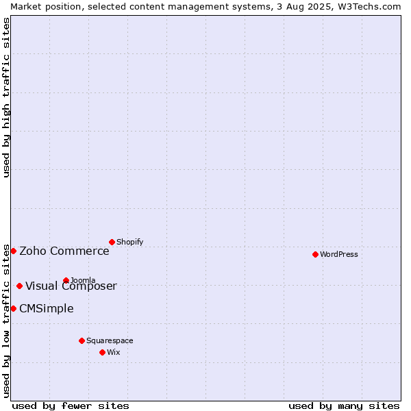 Market position of Visual Composer vs. Zoho Commerce vs. CMSimple