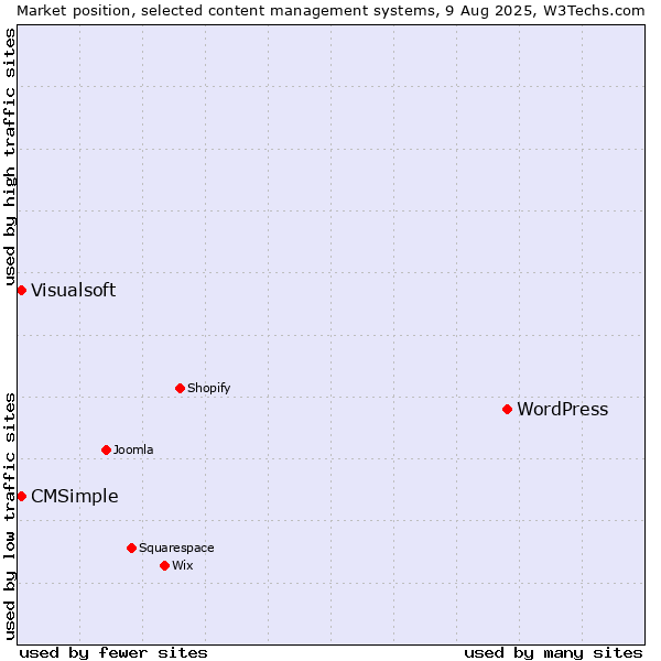 Market position of WordPress vs. Visualsoft vs. CMSimple