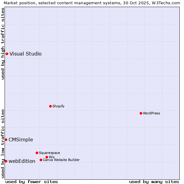 Market position of Visual Studio vs. webEdition vs. CMSimple