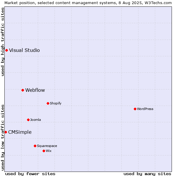 Market position of Webflow vs. Visual Studio vs. CMSimple