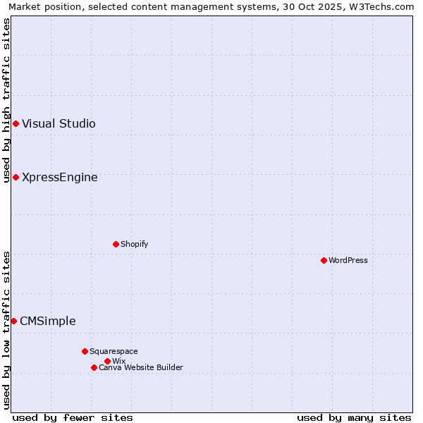 Market position of Visual Studio vs. XpressEngine vs. CMSimple