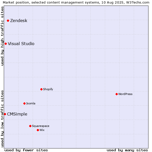 Market position of Zendesk vs. Visual Studio vs. CMSimple