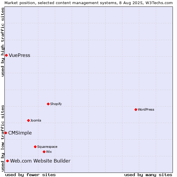Market position of Web.com Website Builder vs. VuePress vs. CMSimple