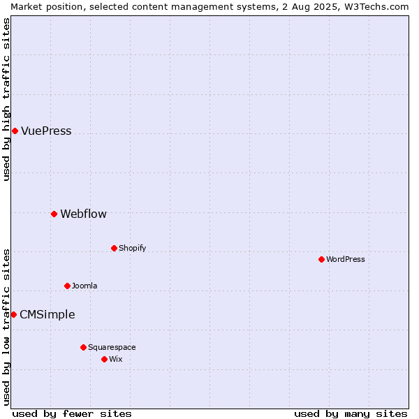 Market position of Webflow vs. VuePress vs. CMSimple