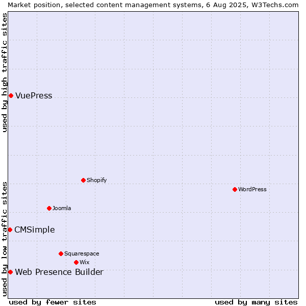 Market position of VuePress vs. Web Presence Builder vs. CMSimple