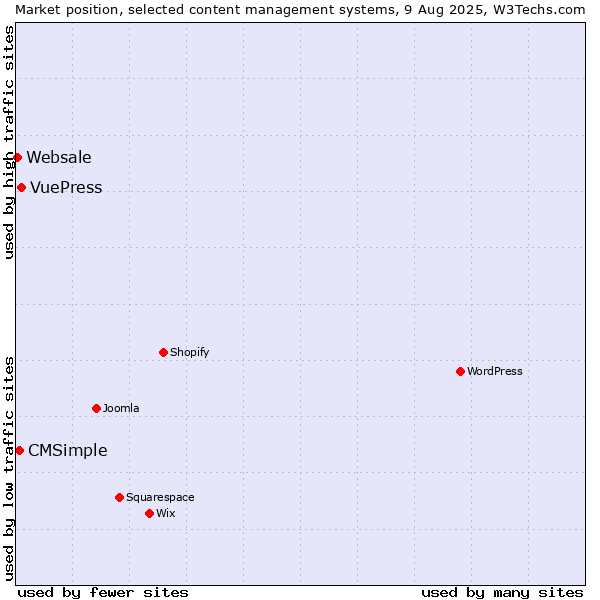 Market position of VuePress vs. CMSimple vs. Websale