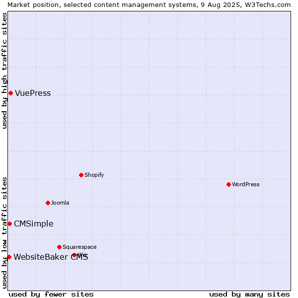 Market position of VuePress vs. CMSimple vs. WebsiteBaker CMS