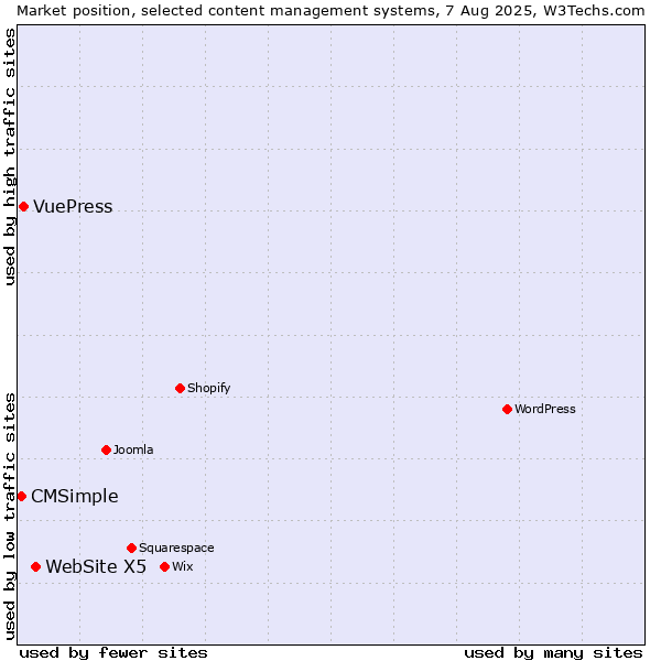 Market position of WebSite X5 vs. VuePress vs. CMSimple