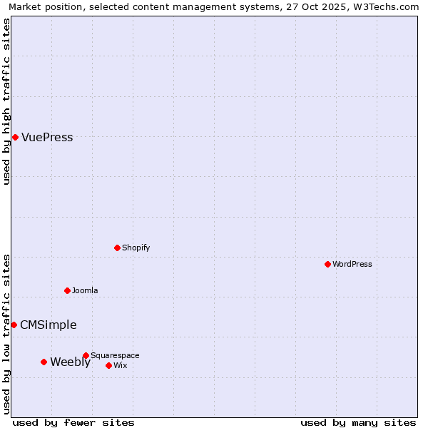 Market position of Weebly vs. VuePress vs. CMSimple