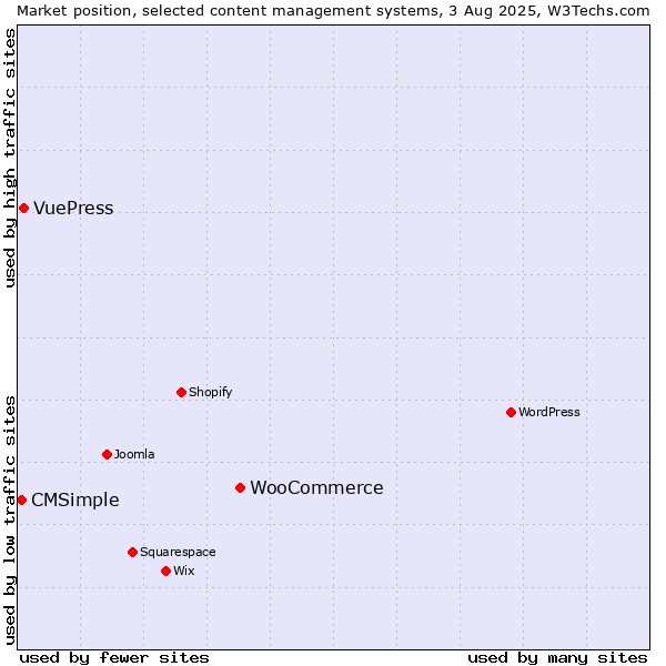 Market position of WooCommerce vs. VuePress vs. CMSimple
