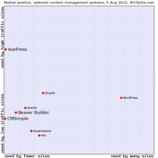 Market position of Beaver Builder vs. VuePress vs. CMSimple