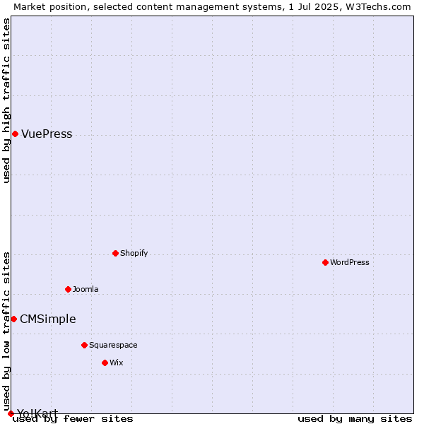 Market position of VuePress vs. CMSimple vs. Yo!Kart