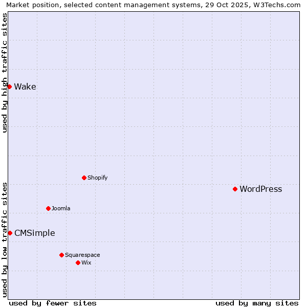 Market position of WordPress vs. CMSimple vs. Wake