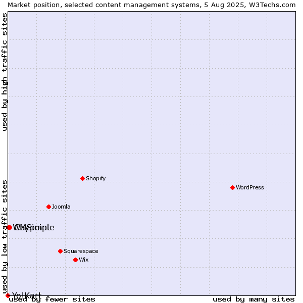 Market position of CMSimple vs. Waypoint vs. Yo!Kart