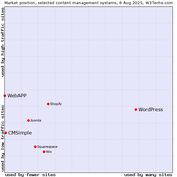 Market position of WordPress vs. CMSimple vs. WebAPP