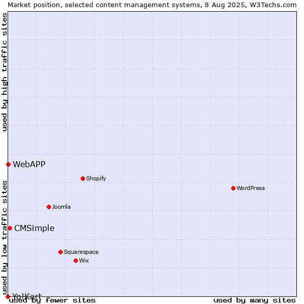 Market position of CMSimple vs. WebAPP vs. Yo!Kart