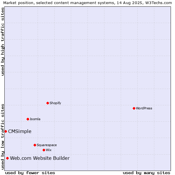 Market position of Web.com Website Builder vs. CMSimple