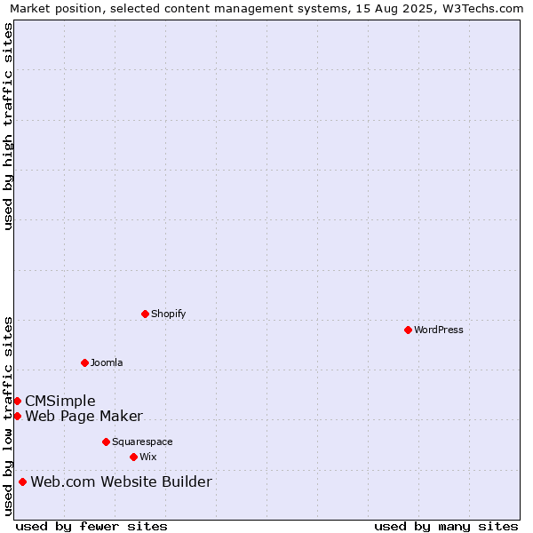 Market position of Web.com Website Builder vs. Web Page Maker vs. CMSimple