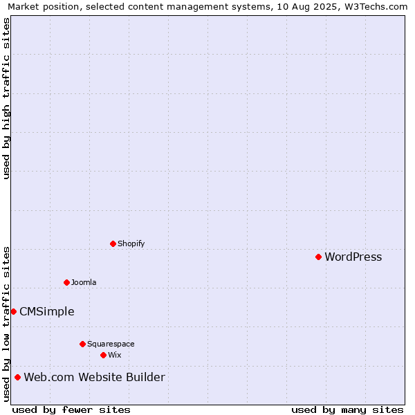 Market position of WordPress vs. Web.com Website Builder vs. CMSimple