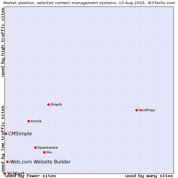Market position of Web.com Website Builder vs. CMSimple vs. Yo!Kart
