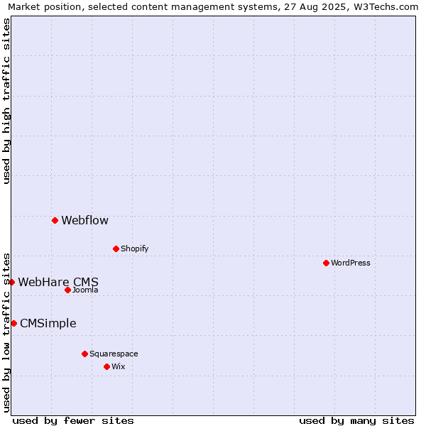 Market position of Webflow vs. CMSimple vs. WebHare CMS