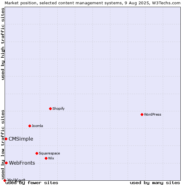 Market position of WebFronts vs. CMSimple vs. Yo!Kart
