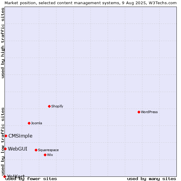 Market position of CMSimple vs. WebGUI vs. Yo!Kart