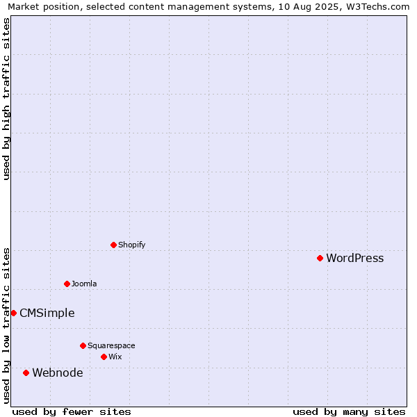 Market position of WordPress vs. Webnode vs. CMSimple