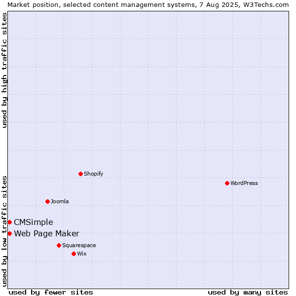 Market position of Web Page Maker vs. CMSimple