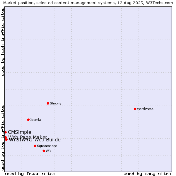 Market position of WYSIWYG Web Builder vs. Web Page Maker vs. CMSimple