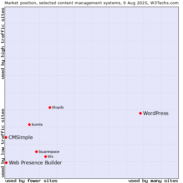 Market position of WordPress vs. Web Presence Builder vs. CMSimple