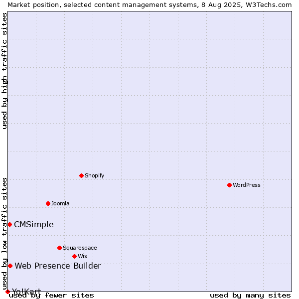 Market position of Web Presence Builder vs. CMSimple vs. Yo!Kart