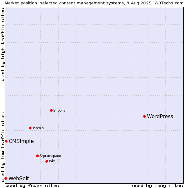 Market position of WordPress vs. CMSimple vs. WebSelf