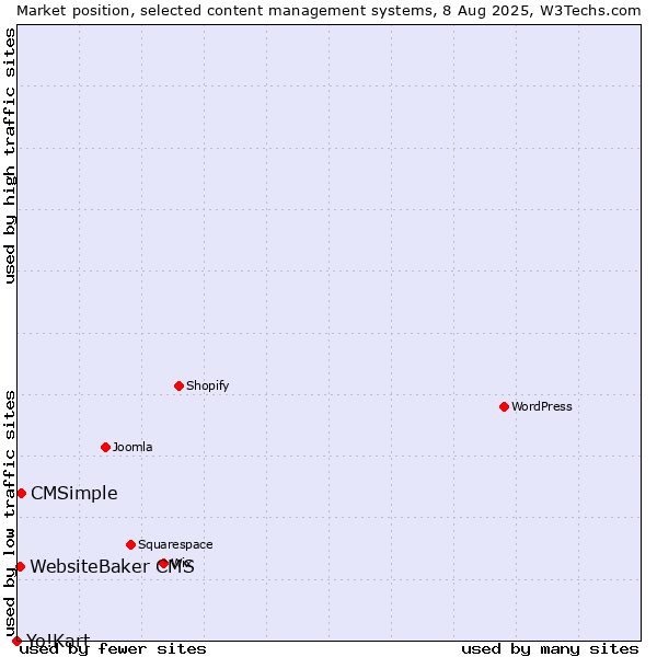 Market position of CMSimple vs. WebsiteBaker CMS vs. Yo!Kart