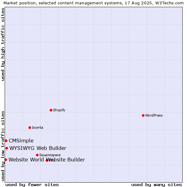 Market position of WYSIWYG Web Builder vs. CMSimple vs. Website World Website Builder