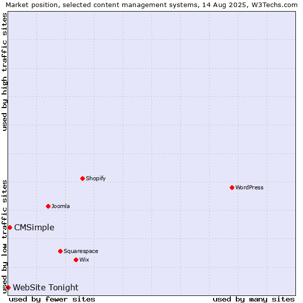 Market position of CMSimple vs. WebSite Tonight