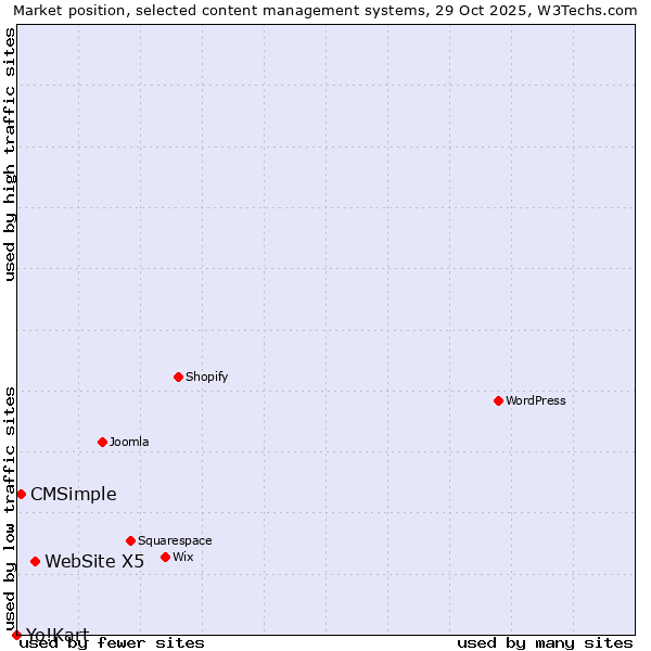 Market position of WebSite X5 vs. CMSimple vs. Yo!Kart