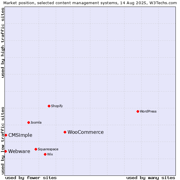 Market position of WooCommerce vs. CMSimple vs. Webware